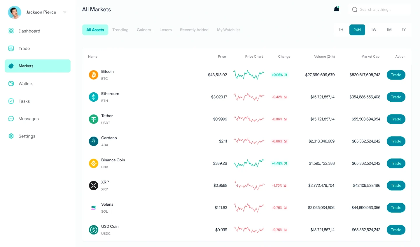 Margin Rivou trading algorithm