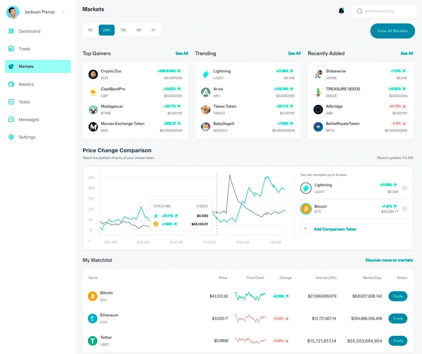 Margin Rivou AI trading